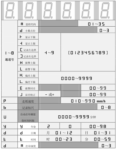 設(shè)定狀態(tài)下，數(shù)碼管依次顯示的內(nèi)容